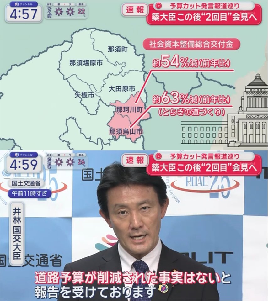 mi2_yes's tweet photo. 簗和生農水大臣が自身を選挙で応援しなかった首長がいる自治体を挙げて「那須烏山市と那珂川町の道路予算については大幅にカットをしました」と発言。

実際に、那須烏山市は前年比で６３％減、那珂川町は前年比で５４％減。
国交大臣は「報道されているような形での削減の事実はない」としている。 https://t.co/ypbakq8ZQ1