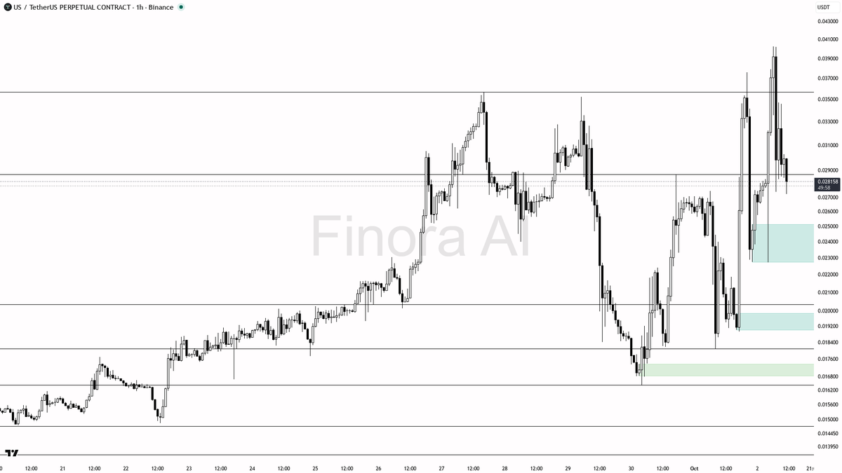 ⚡ $US 2.6x volume selloff looks like a liquidity grab into demand, bias intact 🧵👇 
 [📷](https://pbs.twimg.com/media/HTnHTaWXUAAm_ch.png) https://pbs.twimg.co