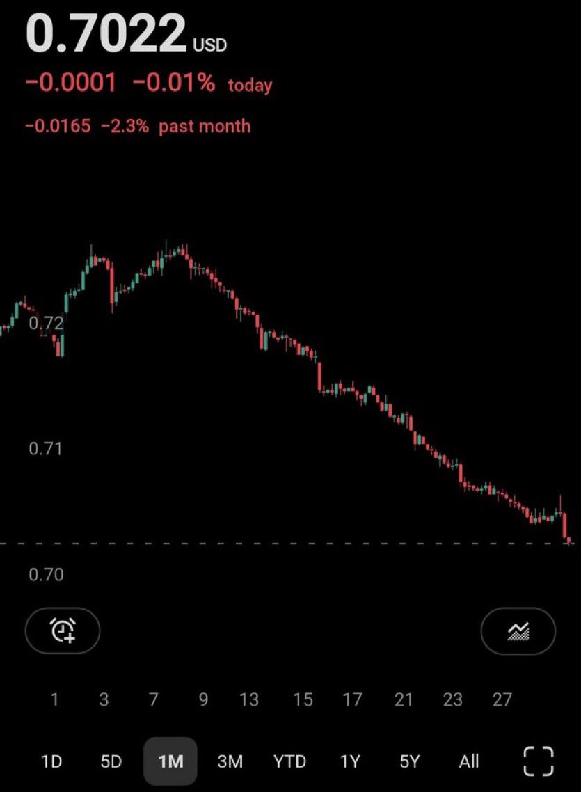 Conotokaurius's tweet photo. @Athena_is_her It looks like we'll just be able to buy you at the rate your Canuck currency is plummeting. But please, tell us more about how the US economy teeters on the brink of collapse without maple syrup and whatever else Canada is known for (is there anything else). 👍🏼🇺🇸🦅 https://t.co/oskXSnwYsp