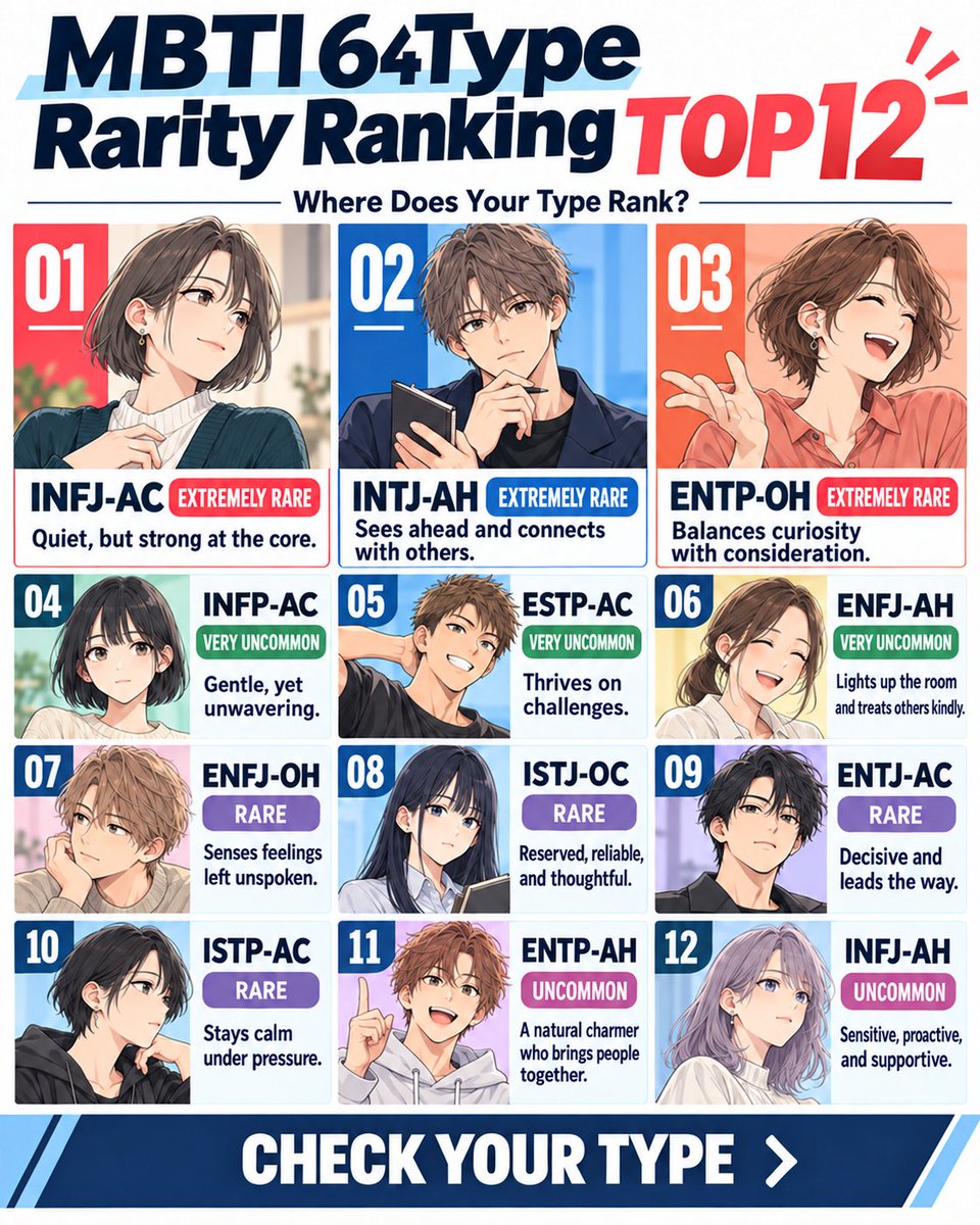 mycodemc's tweet photo. Think you already know your MBTI type?
People with the same four-letter MBTI type can still think, connect, and make decisions differently.
Our personality test adds two new dimensions, expanding 16 types into 64 detailed personality types.
Unlock your full personality profile ↓