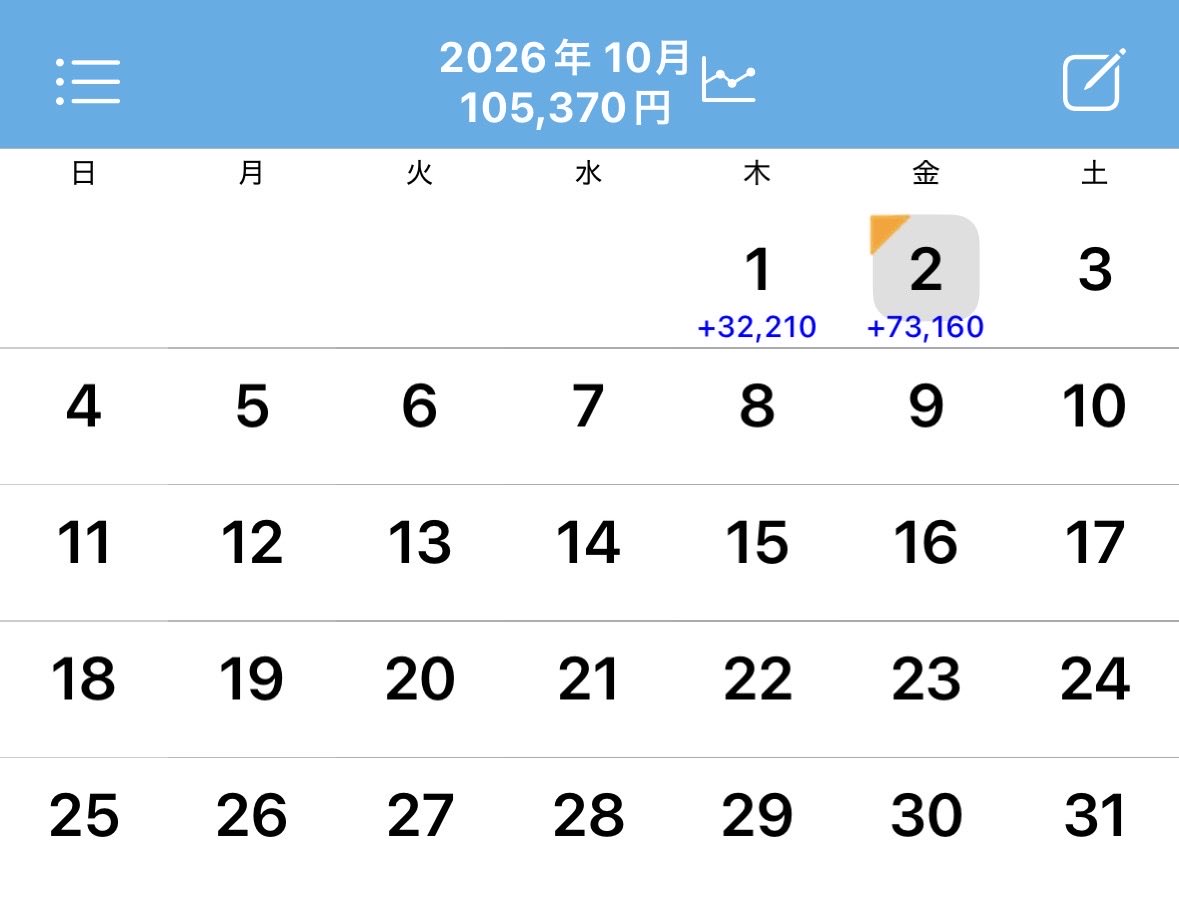 kamannn19's tweet photo. 10月2日時点💮
+105,370円

よく考えたら普通のサラリーマンが
2日で10万稼げるってやばいよね🙃
#デイトレ https://t.co/x1lD9h2jpi