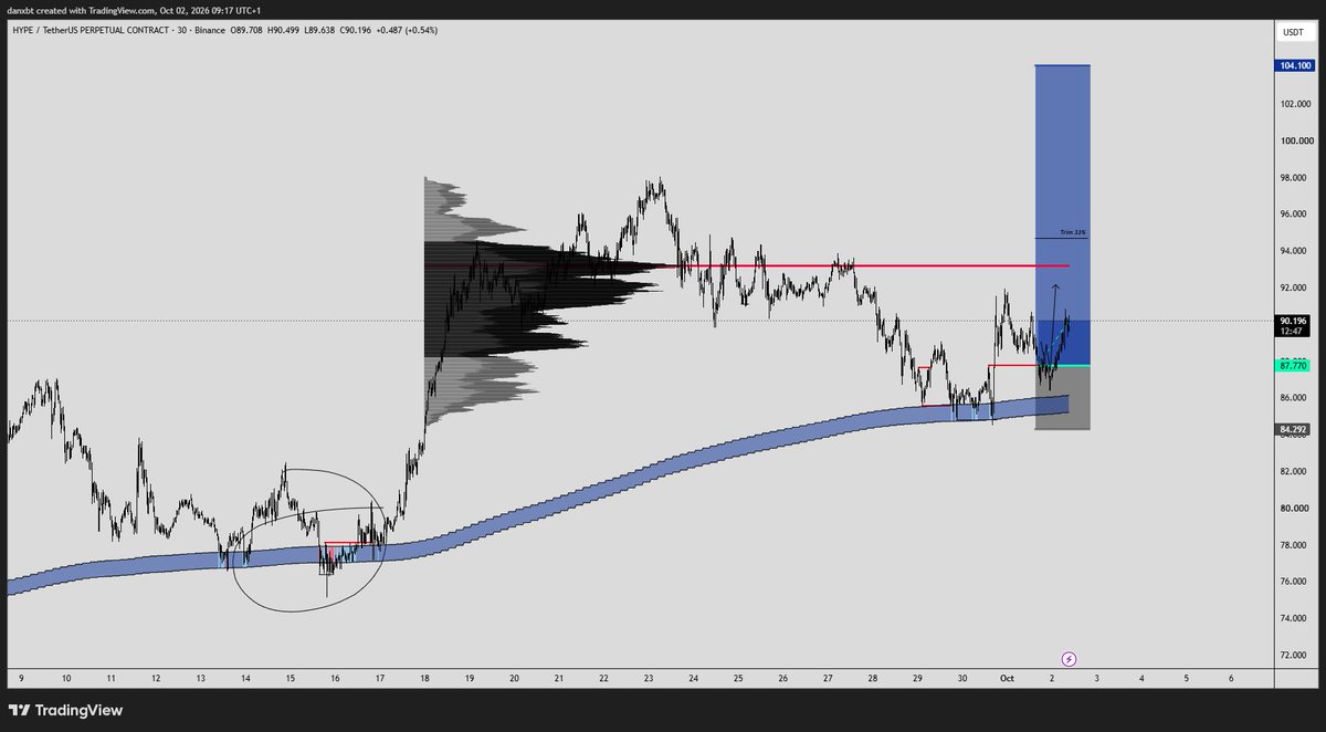 danleverage's tweet photo. @furkxn0 Ltf structure break after tapping h4200ema

Same setup appeared at the $78 lows https://t.co/qp9179z2GW