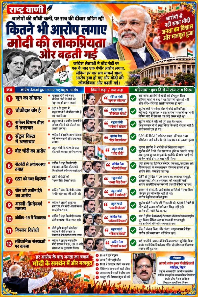 ashoke_ind's tweet photo. आरोप से मोदी की लोकप्रियता बढ़ती है https://t.co/Rp79EvUtqR