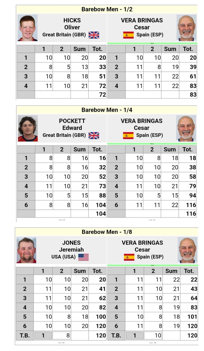 RFETA's tweet photo. #WA3DCYankton26

¡César Vera, finalista del Campeonato del Mundo de 3D!

Vaya eliminatorias firmó anoche:
🏹 DESNUDO
1/8 120*:120 Jones🇺🇸
1/4 116:104 Pocket 🇬🇧
1/2 83:72 Hicks 🇬🇧

César volverá a una final mundialista, tras ser medallista de 🥇 en Robion (2017)

BRAVO #TeamRFETA https://t.co/f1mSmqgwIo