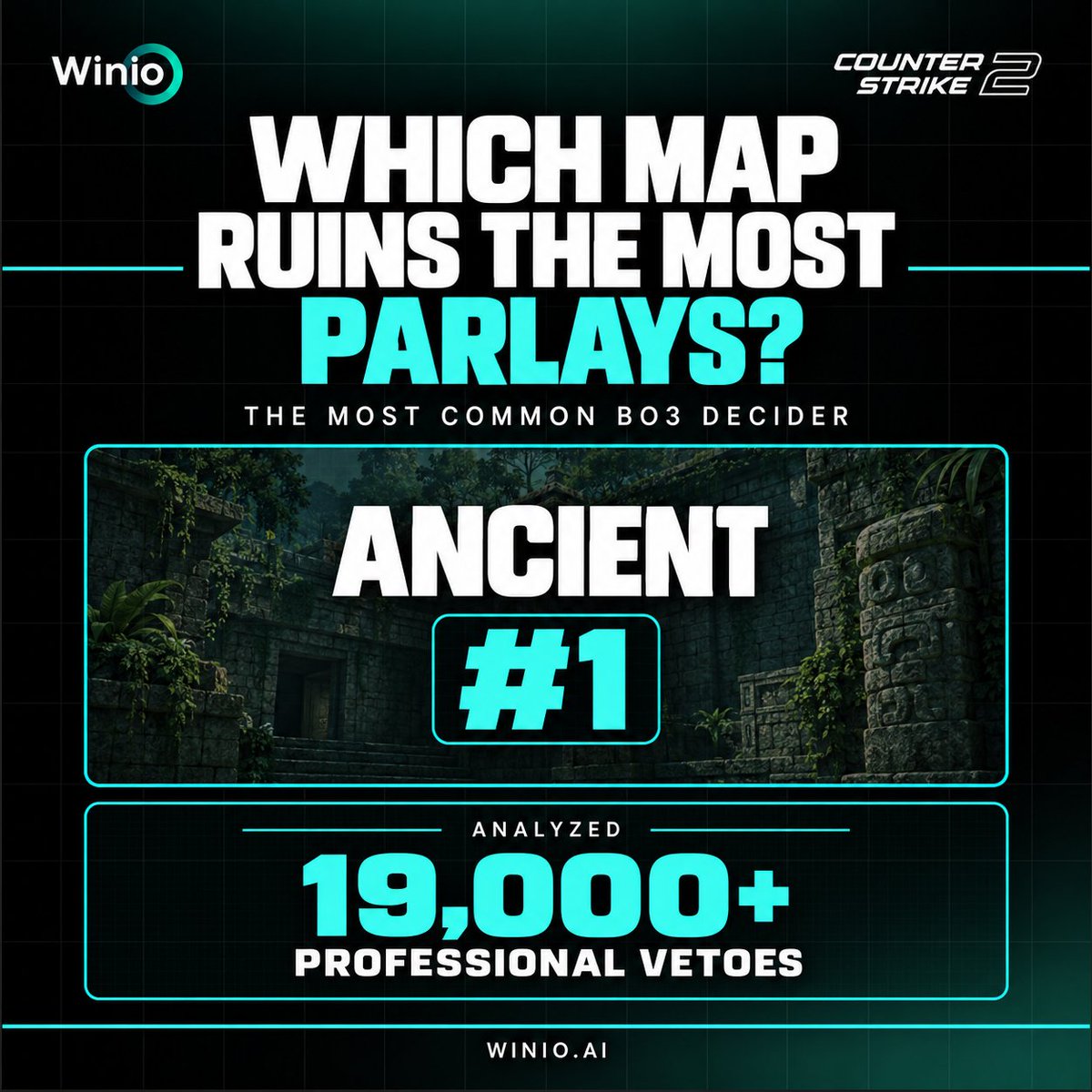 Winio_ai's tweet photo. One map ruins more CS2 parlays than the rest: Ancient ☠️

Across 19,000+ professional vetoes, Ancient was left as the BO3 decider more often than any other map.

At 1:1, it decides the series and your ticket.

📊Check the map edge on Winio before locking your pick