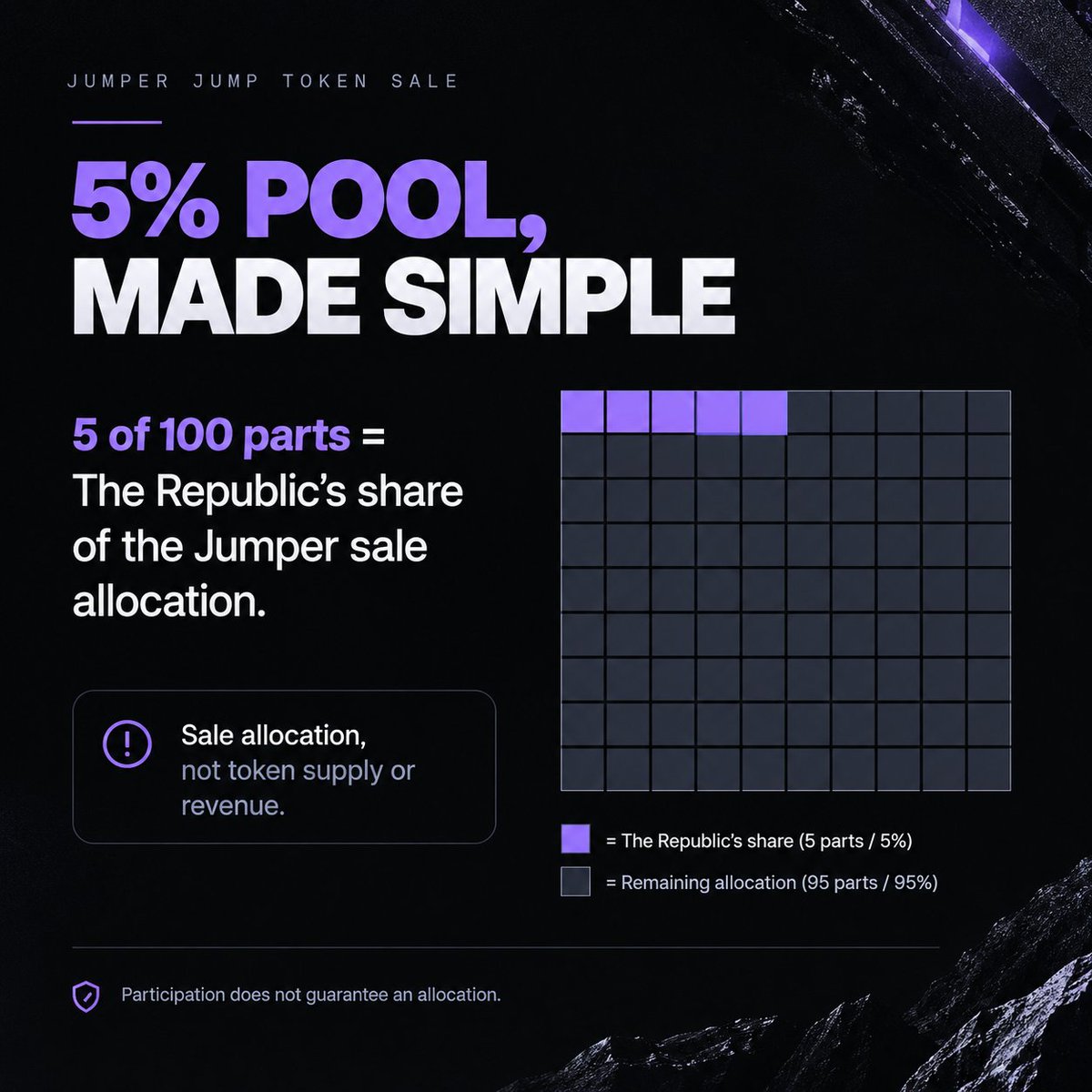 ayaruk57's tweet photo. UNDERSTANDING THE 5% POOL ALLOCATION FOR THE REPUBLIC.

5% of the Jumper sale allocation. What does that actually mean?

Think of the entire sale allocation as 100 equal parts.

        5 parts = The Republic’s share
⬜ 95 parts = the remaining sale allocation

So when you hear “5% pool,” it means The Republic has a portion of the Jumper $JUMP sale allocation reserved for its community.

It does NOT mean:

❌ 5% of the total $JUMP token supply
❌ 5% of Jumper’s revenue
❌ A guaranteed amount for every Republic participant

The exact amount each Republic member receives has not been published, and participating in The Republic does not guarantee an allocation. 
The Jumper sale has a $2M target and $3M hard cap, but the 5% figure refers specifically to the sale allocation, not a fixed dollar amount. 
This post is part of a Republic campaign earning participation rewards.

Official sale details: https://t.co/hYa2UsN6BR