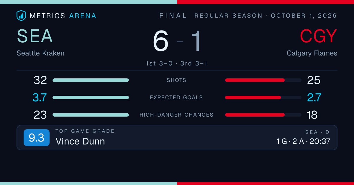 MetricsArena's tweet photo. Seattle cashed the better looks: 3.7 to 2.7. Daccord stopped 24 and Calgary hit posts and a crossbar, so Seattle's cleaner chances and clutch saves decided the road win.

https://t.co/JpOnPk3Dhm https://t.co/M3Xb0IZdT7