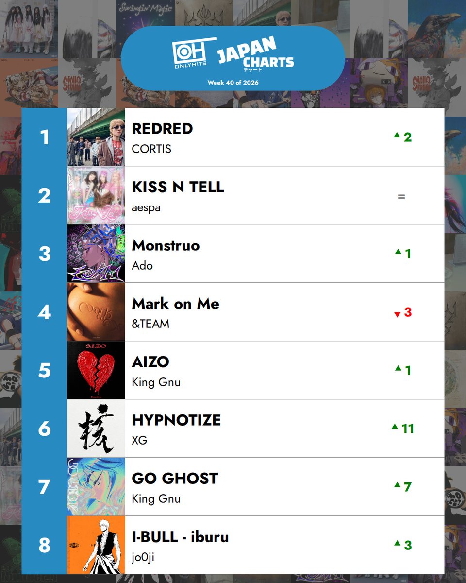 OnlyHitUS's tweet photo. Week 1 at #1 for REDRED by CORTIS. XG climbed 11 spots into the top 10 with HYPNOTIZE (#6), and Kroi debuts at #12 with SPIN 🎧 https://t.co/vQ6yldJds2