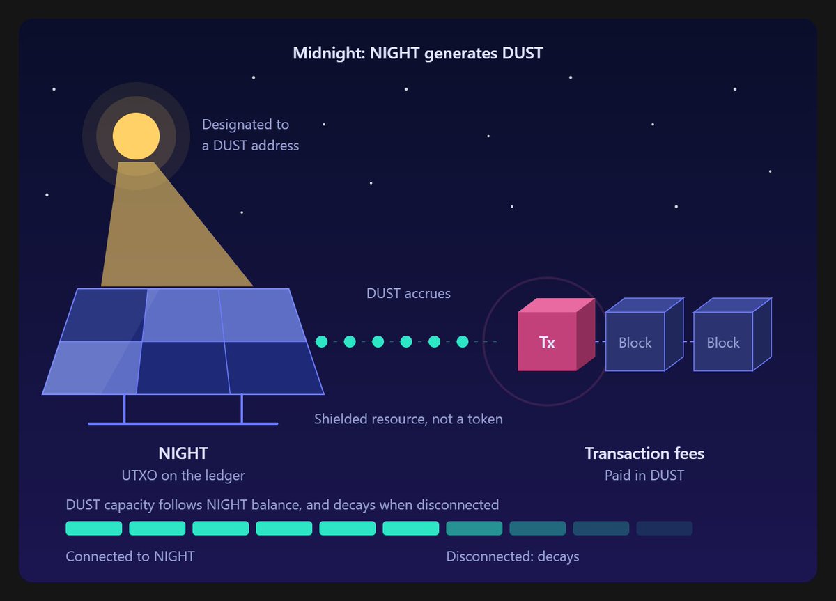 SammyMumbe12's tweet photo. NIGHT acts like a solar panel on the blockchain: designated to a DUST address, it continuously generates DUST, a shielded resource used only to pay transaction fees. Welcome to the midnight ecosystem
@MidnightNtwrk @evarodriguez_m https://t.co/pXsDH1E85r