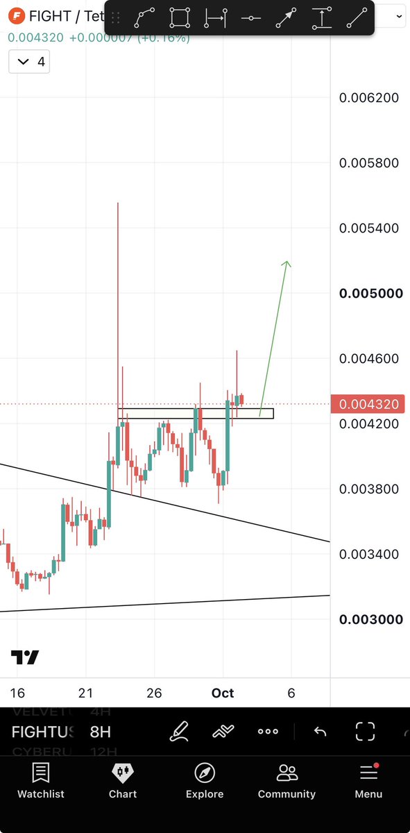 Bitcoinhabebe's tweet photo. $FIGHT The retest before the pump ⏰. https://t.co/rjBY6zy5wq