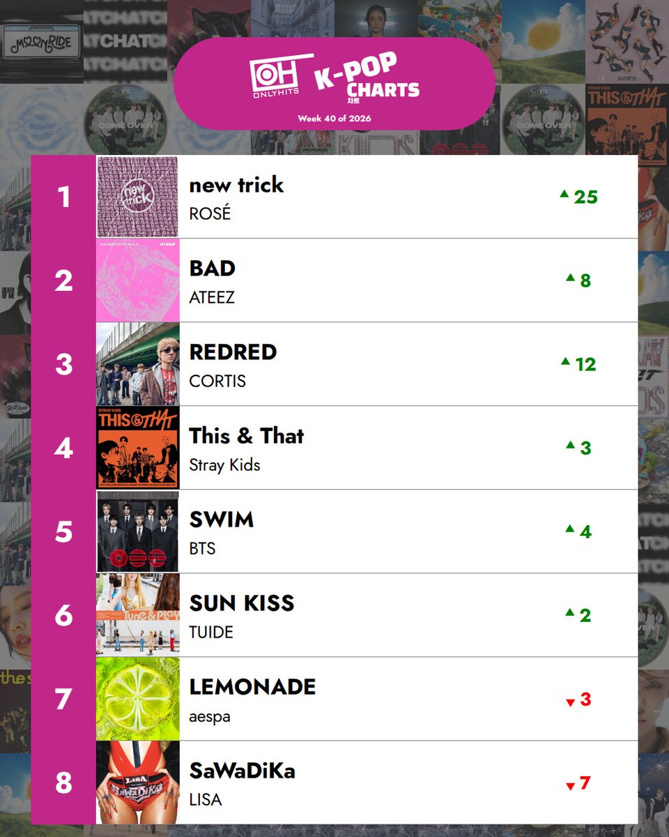 OnlyHitUS's tweet photo. ROSÉ is #1 this week with new trick, climbing 25 spots in its 2nd week on the chart 💜 https://t.co/ngwHuJ9N5w