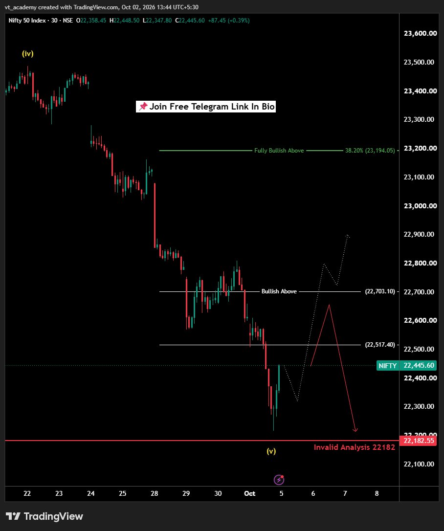 vta__academy's tweet photo. Nifty 50 30 min chart (05 OCT 2026) 📈

📌Almost Wave Counting is completed
✅But, just wait for Confirmation 

#️⃣Key levels: 

Bullish Above 22,703 (38.2%).
Fully Bullish Above 23,194 (38.2%). 

Analysis invalidation at 22,182. 

#Nifty50 #ElliottWave #NiftyAnalysis #OptionTrade https://t.co/OyBZqR5HET