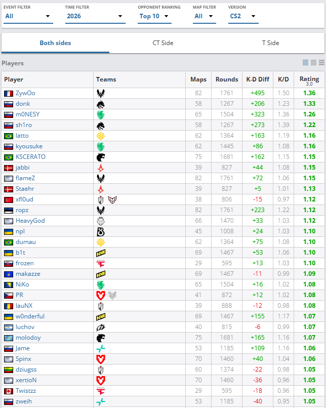 HLTVorg's tweet photo. The fix we all have been waiting for 😌

Opponent Ranking filters (vs Top X teams) have been adjusted to display the full match history against chosen opposition for a player or a team

Previously, both teams had to be in the selected ranking range to appear in the stats