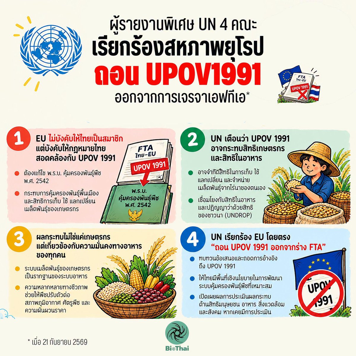 junesagg's tweet photo. มาอัพเดทข้อมูลกันค่ะ🙏🏻✨ #UPOV1991 #คัดค้านUPOV1991 #FTAไทยEU #FTAWatch 

ช่วงนี้อยากชวนทุกคนช่วยกันจับตา FTA ไทย–EU โดยเฉพาะ #UPOV1991 

📌 การเจรจารอบที่ 10 จัดขึ้น 28 ก.ย.–6 ต.ค. ที่ภูเก็ต และเป็นช่วงสำคัญที่อาจนำไปสู่การปิดการเจรจา

📌 ก่อนการเจรจารอบนี้ มี 146 องค์กรภาคประชาชน ร่วมยื่นหนังสือต่อฝ่ายการเมืองและรัฐสภา ขอให้ติดตามตรวจสอบประเด็น FTA โดยเฉพาะ UPOV 1991

📌 ขณะนี้ไทย–EU สรุปผลแล้ว 15 จาก 24 บท แต่ยังมีประเด็นสำคัญที่อยู่ระหว่างการเจรจา

📌 #UPOV1991 ยังไม่มีข้อยุติ ว่าไทยจะเข้าร่วมหรือไม่ รัฐบาลระบุว่ายังอยู่ระหว่างศึกษาและรับฟังความคิดเห็น

FTA Watch แจ้งว่า ตอนนี้ไม่มีแบบฟอร์มลงชื่อคัดค้าน แต่ประชาชนสามารถช่วย ติดตามข่าว แชร์ข้อมูล และส่งต่อให้คนรอบตัวรับรู้ โดยแนะนำให้ติดตามข้อมูลจาก #BIOTHAI 

ช่วง 3–5 ต.ค. นี้ ช่วยกันจับตาความคืบหน้าและแชร์ข้อมูลจากแหล่งที่เชื่อถือได้กันนะคะ

อย่าให้เรื่องนี้หายไปก่อนถึงวันสิ้นสุดการเจรจา 6 ต.ค.