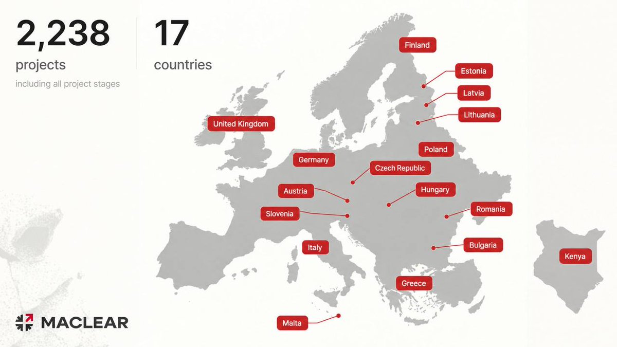 Maclear_ch's tweet photo. Maclear borrowing projects map: 2,238 projects across 17 countries

From Finland to Malta and from the UK to Kenya: here’s what stands behind the projects you invest in on Maclear.

We went through every project since launch and followed the full cycle from Open to Funded and Repaid:

- 280,183 individual investor participations
- 2.45 days on average for a project stage to get funded
- 12.1 months average loan term
- €56,722,326 in interest paid out to investors

Inside: how our loan terms compare with other investment options, which industries and countries make up the portfolio, and what all this means for investors’ portfolios.

Read the full breakdown - https://t.co/FQzGYdMFM8