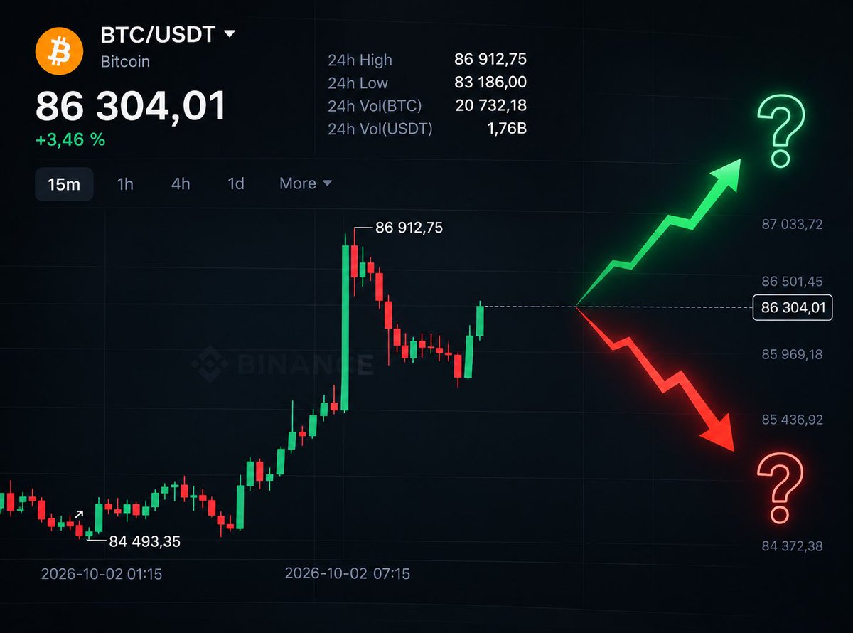 BtbAlexandr's tweet photo. 🚨Bitcoin just moved higher. Now watch how fast everyone suddenly becomes bullish.

BTC just pushed up to $86K.

A level that looked impossible to some traders not long ago is suddenly back on everyone’s screen.

The move is getting attention, momentum is picking up, and the market is starting to wake up again.

>Now the question is simple:

Does Bitcoin hold above $86K and keep pushing, or does the market get another reality check?

bitcoin:native #Bitcoin #Crypto