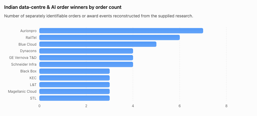 Bullish_Bazar's tweet photo. Stocks ranked by data centre &amp; AI order count https://t.co/samotzwRB3