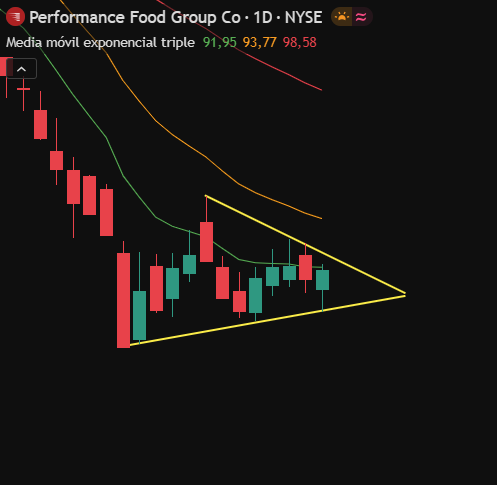TraderPractico's tweet photo. $PFGC 

Me encantan los triángulos.

Desde hace años solo opero patrones de continuación en los que el precio se va contrayendo hasta formar un triángulo.

Es un setup visual, fácil de identificar y que, por la propia dinámica del mercado, ha mostrado una ventaja estadística a lo largo del tiempo.

Esta empresa de distribución alimentaria cumple con las características que me interesan y la tengo en mi watchlist.