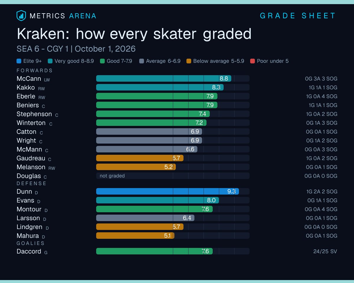 MetricsArena's tweet photo. Kraken vs Flames: how every Kraken skater graded. Full Grade Sheet:

@SeattleKraken

https://t.co/3K9aIplPSy https://t.co/CqmyJBXz17