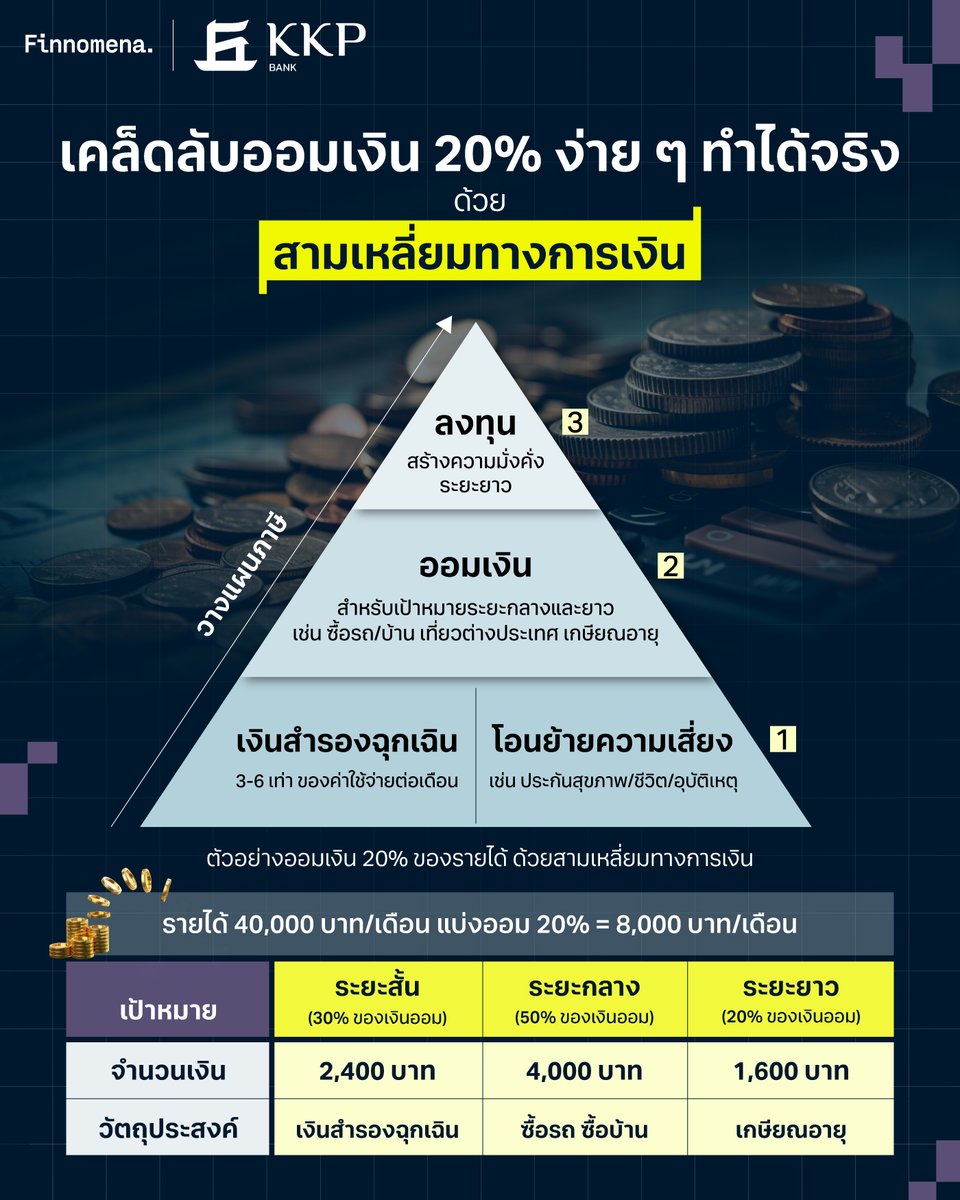 finnomena's tweet photo. จะหมดปีแล้ว ใครยังเก็บเงินไม่ได้สักที?

อย่าเพิ่งท้อแท้ไป วันนี้เรามีเคล็ดลับดี ๆ มาฝาก กับวิธีออมเงิน 20% ของรายได้ได้ง่าย ๆ ทำได้จริง แม้ว่าจะเป็นมือใหม่ด้านการเงินก็ตาม กับ “สามเหลี่ยมทางการเงิน” เทคนิคการบริหารเงินที่ได้รับความนิยมและช่วยให้มีวินัยในการออมมากขึ้น รับรองว่าทำตามได้ไม่ยากแน่นอน 💰

อ่านเพิ่มเติม 👉 https://t.co/wJtnzIvMsT

…

คำเตือน: อัตราดอกเบี้ยและเงื่อนไขเป็นไปตามที่ธนาคารเกียรตินาคินภัทรกำหนด | บัญชีเงินฝากออมทรัพย์ FIN SAVE by KKP เป็นผลิตภัณฑ์ของธนาคารเกียรตินาคินภัทร | เงื่อนไขผลิตภัณฑ์ ให้บริการเฉพาะประเภทลูกค้า (1) บุคคลธรรมดา สัญชาติไทย อายุตั้งแต่ 20 ปี บริบูรณ์ขึ้นไป มีบัตรประชาชนแบบ Smart Card | ผู้ฝากสามารถขอเปิดบัญชีได้เฉพาะบัญชีที่มีชื่อบุคคลคนเ��ียวเป็นเจ้าของบัญชี และผู้ฝาก 1 ราย เปิดได้ 1 บัญชี โดยไม่จำกัดรายการฝาก | ผู้ฝากสามารถเปิดบัญชีได้ด้วยตนเองผ่านแอปฯ Finnomena ตั้งแต่เวลา 06.00-22.00 น. โดยทำการพิสูจน์และยืนยันตัวตนผ่านบริการ NDID | การคำนวณดอกเบี้ยของบัญชีเงินฝากออมทรัพย์ FIN SAVE by KKP คิดแบบขั้นบันได (Step Up) ตามอัตราที่กำหนดในแต่ละวงเงิน ธนาคารจะคำนวณจากยอดเงินคงเหลือ ณ สิ้นวัน โดยอัตราดอกเบี้ยเฉลี่ยขึ้นอยู่กับจำนวนเงินฝากของลูกค้า | ธนาคารจะคำนวณและหักภาษีเงินได้หัก ณ ที่จ่ายจากดอกเบี้ยเงินฝากตามหลักเกณฑ์ที่กรมสรรพากรกำหนด | หากพบปัญหาเกี่ยวกับการเปิดบัญชีไม่สำเร็จหรือบริการทางบัญชีเพิ่มเติม โปรดติดต่อ KKP Contact Center โทร 02-165-5555 กด 5 ต่อจากนั้น กด 1 เวลา 07.00-20.00 น. ของทุกวัน | หากต้องการสอบถามข้อมูลเกี่ยวกับการใช้งาน Finnomena Application โปรดติดต่อ 02-026-5100 เวลา 09.00 - 17:00 น. ทุกวันทำการ ยกเว้นวันหยุดนักขัตฤกษ์