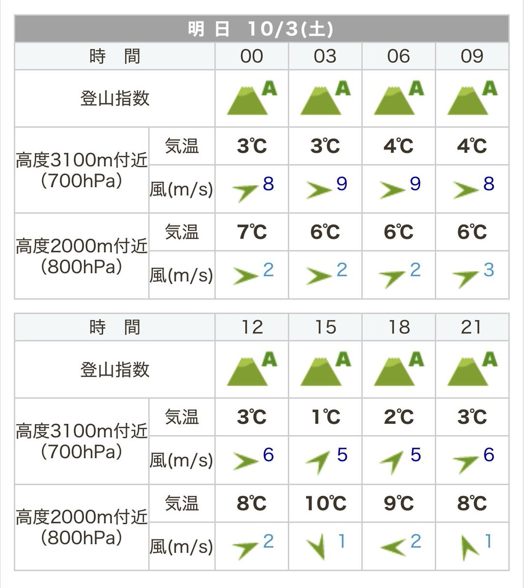 breathless___go's tweet photo. 明日は今シーズン最後のテン泊⛺️
帰ったらパッキングしなきゃ⸜(*ˊᗜˋ*)⸝ https://t.co/VjFxQZ7Bqo
