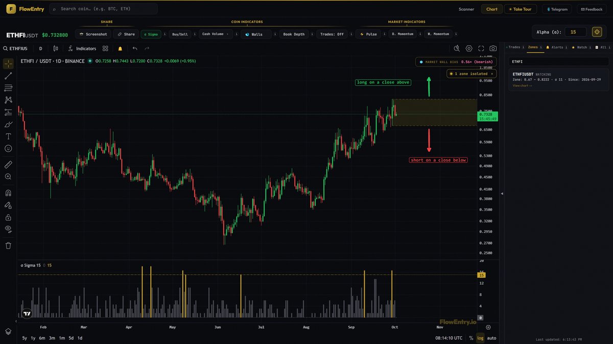 flowentry's tweet photo. the daily close out of this zone decides $ETHFI. https://t.co/t2iDHaRude