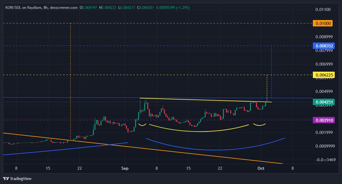 Oliv21703's tweet photo. solana:HtTYHz1Kf3rrQo6AqDLmss7gq5WrkWAaXn3tupUZbonk update
Once we break 4.5m (blue neckline), volume will follow
4.5->8.3->10m
Been warning you for long enough
NFA
Rn at 4.25m https://t.co/aaQg1HcMOO