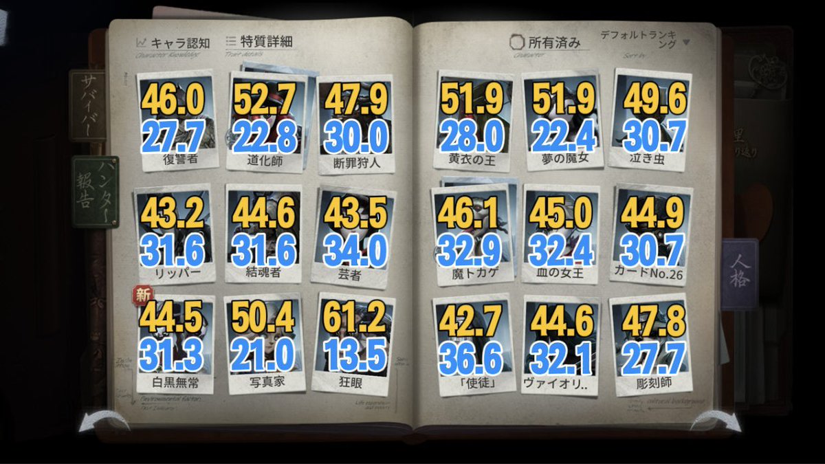 ultracomet_com's tweet photo. 【第五人格】各ハンターの勝率まとめ📈

S43の最高峰のハンター勝率を公開！
黄色が勝ちで、青が引き分けです☄️
最近のハンター達は意外な勝率でした！
#第五人格 https://t.co/LEhbeVwrwt