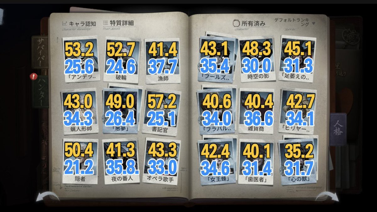 ultracomet_com's tweet photo. 【第五人格】各ハンターの勝率まとめ📈

S43の最高峰のハンター勝率を公開！
黄色が勝ちで、青が引き分けです☄️
最近のハンター達は意外な勝率でした！
#第五人格 https://t.co/LEhbeVwrwt