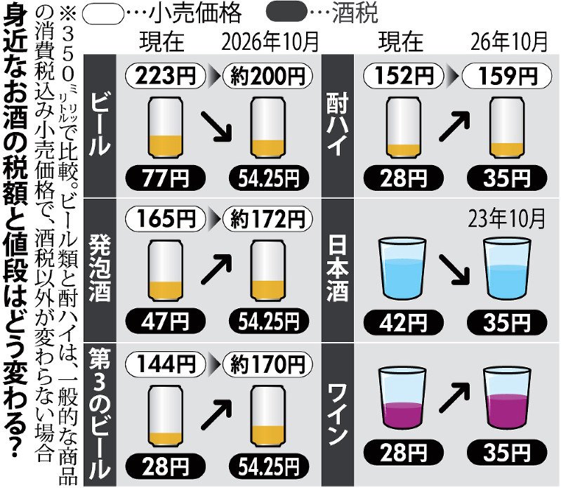 buzznews09's tweet photo. こんなすぐ酒税改正できるなら
消費減税もできるんじゃないの？ https://t.co/Cdy48x6Nby