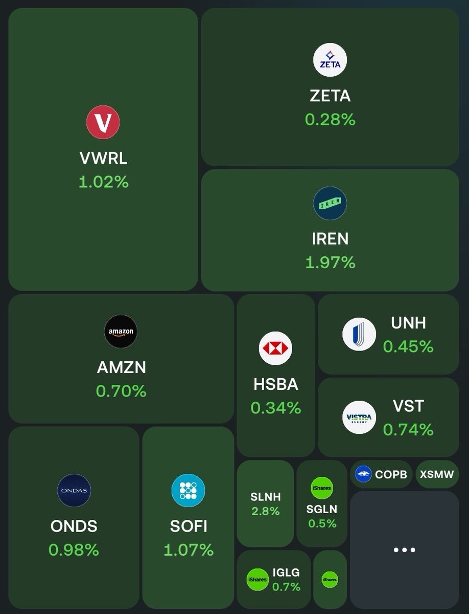 UK_Investor_'s tweet photo. Morning all!

A green start to the day 💚📈 https://t.co/tdmSRgMrWJ