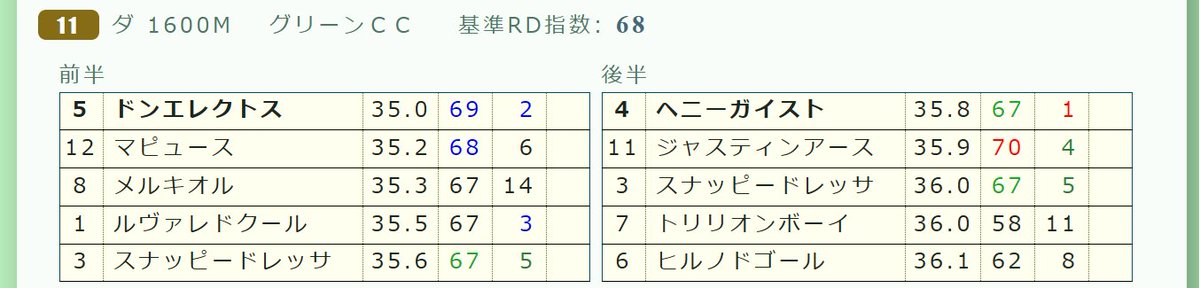realdatakeiba's tweet photo. お知らせ📝

サンスポでの「推定３ハロン」コラム、データ提供は先週をもって終了です📅

なお、サイト「リアルデータ競馬新聞」では、今後も予想コラム＆「リアルラップ」データを公開しております💻よろしくお願い致します(^^♪

🔵トップページ
https://t.co/XHvFwnzJJi https://t.co/Vx4YCCrBQn