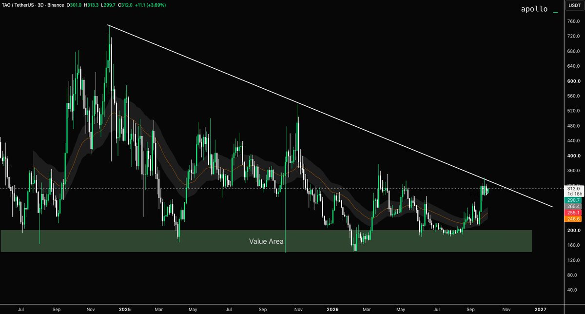 ApolloTradingHQ's tweet photo. IS $TAO NEXT? 👀

AI has been one of the strongest narratives in the market recently, but $TAO is still lagging behind the pack.

While other AI names have already started moving, TAO is consolidating beneath a multi year trend line.

If the AI trade continues, we expect $TAO to eventually play catch up. Add $TAO to your watchlist.