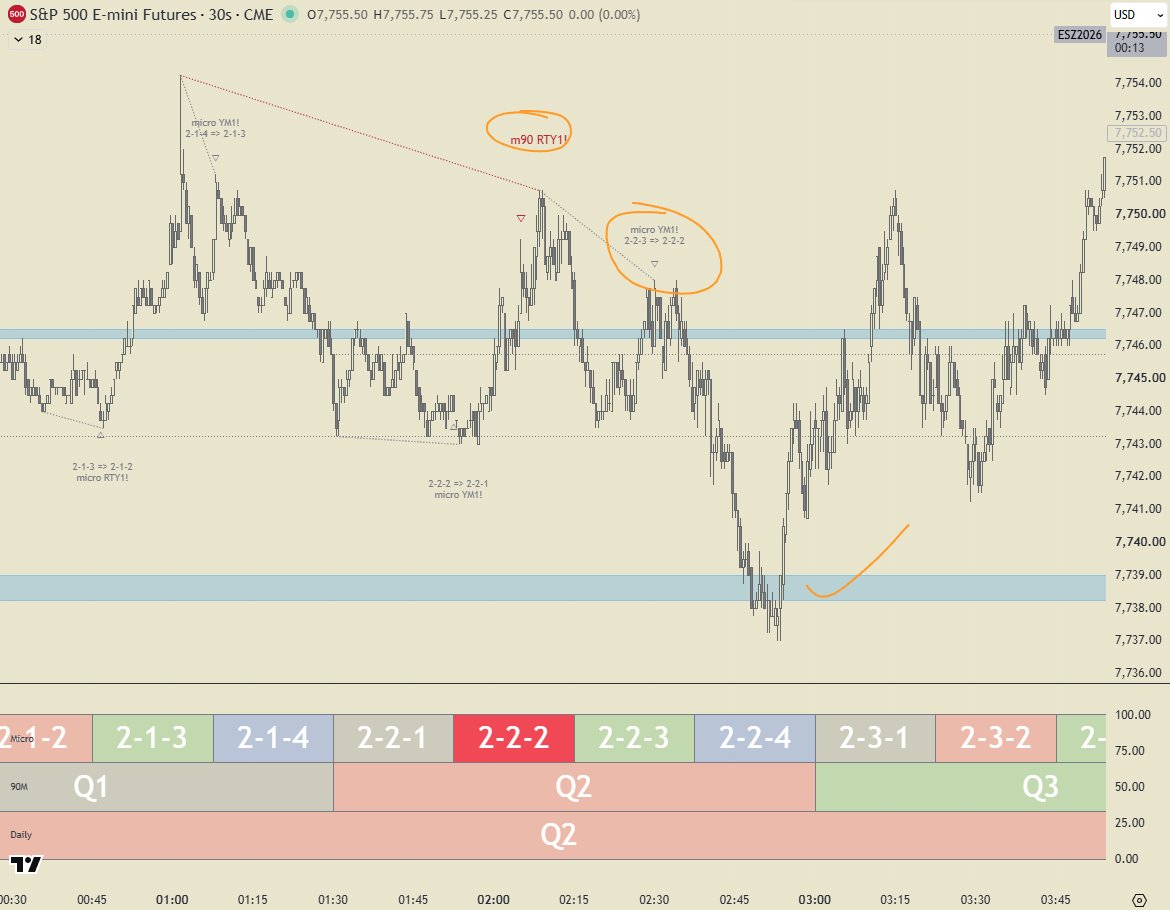 Shone1910's tweet photo. 🩷🩷🩷🫰
Almost every day, same setups, 2-stage with confirmed structure for a quick scalp with @QuarterSequence https://t.co/7ZoSf3M3Na