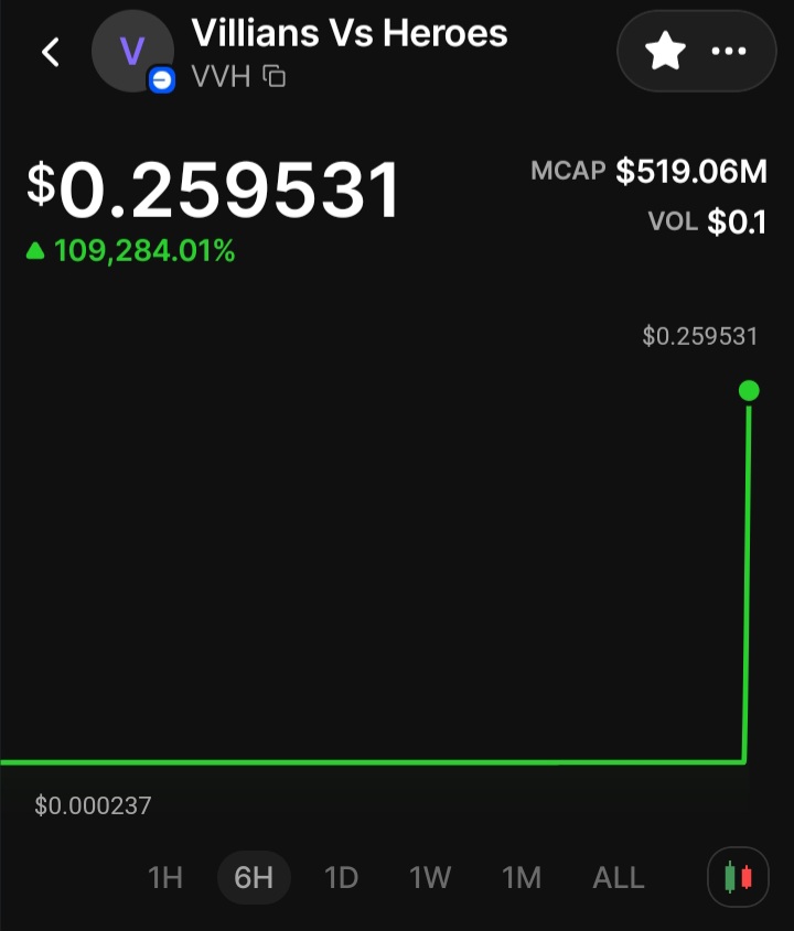 StarliteSignals's tweet photo. The $VVH token has increased by 109,284k % over the last 6 hours since the open beta deployment of the Villains vs. Heroes application a few days ago! 🚀

#Announcements #Cryptocurrencies

Contract Address:

0x7b6fac651ee032c9683dafa31f30d9421c1e36b2 https://t.co/ps4P2rggGV