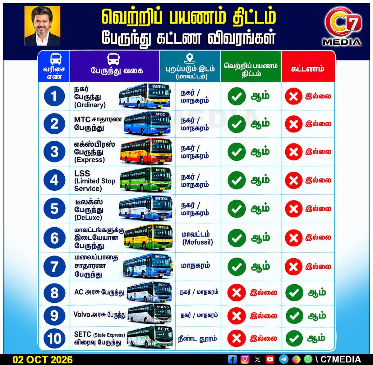 C7mediaoffl's tweet photo. வெற்றிப் பயணம் திட்டம் - பேருந்து கட்டண விவரங்கள்!
#VetriPayanamScheme #C7News #C7Media #FreeBus #Vial #OrdinaryBus #Viral https://t.co/NSuRmsuHzh