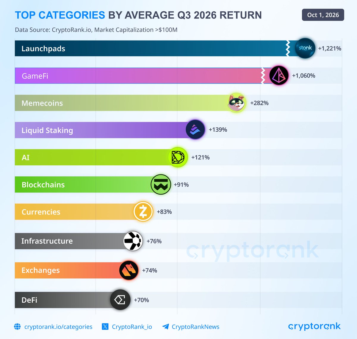 CryptoRank_io's tweet photo. 📈 Top-Performing Crypto Categories in Q3 2026

The strongest Q3 returns came from #Launchpads, #GameFi, and #Memecoins, highlighting how much of the quarter’s upside was concentrated in higher-beta sectors.

The quarter ended with an especially strong September, which became the best month for altcoins in 2026 as market breadth reached a yearly high.