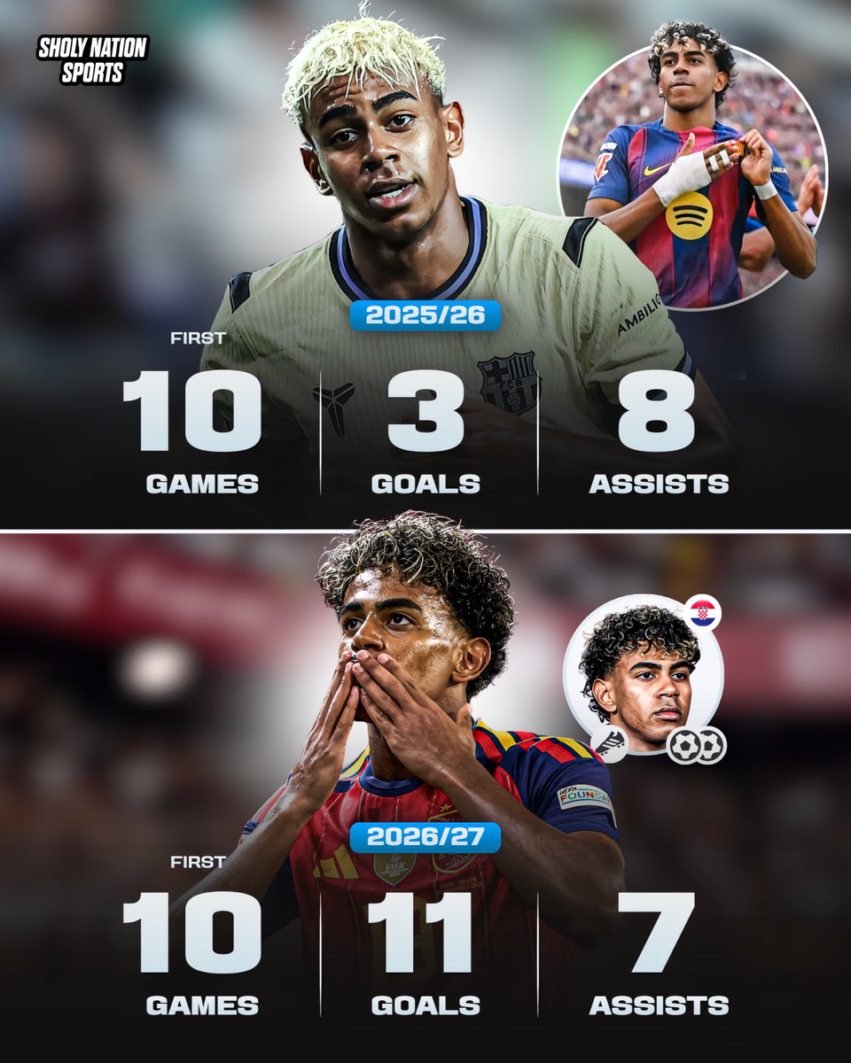 Sholynationsp's tweet photo. 🇪🇸 Lamine Yamal’s first 10 games last season 🆚 this season:

💨 2025/26:
👕 10 games
⚽️ 3 goals
🎯 8 assists

💨 2026/27:
👕 10 games
⚽️ 11 goals
🎯 7 assists

Growth! 🔥 https://t.co/qVv2pBh5oX
