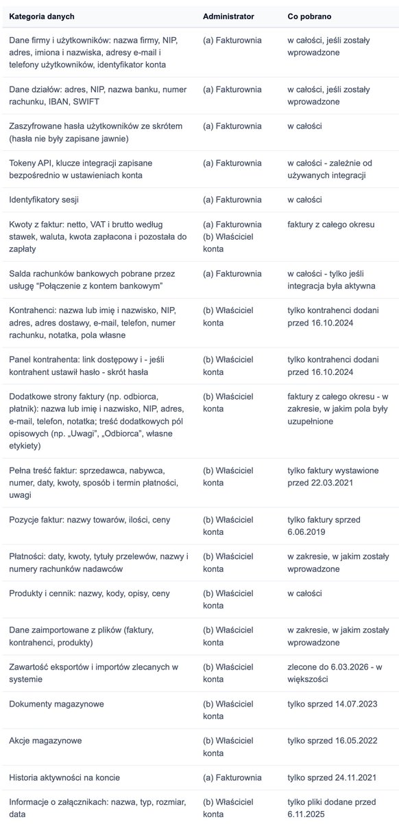 niebezpiecznik's tweet photo. Fakturownia zaczęła informować użytkowników o tym, jakie dane im wykradziono i w jakich zakresach dat. Tu znajdziecie pełną treść powiadomienia -- którą część z Was otrzyma w najbliższych godzinach (dniach?)

https://t.co/KWARTmUkHq https://t.co/cpPOX5Lv6k