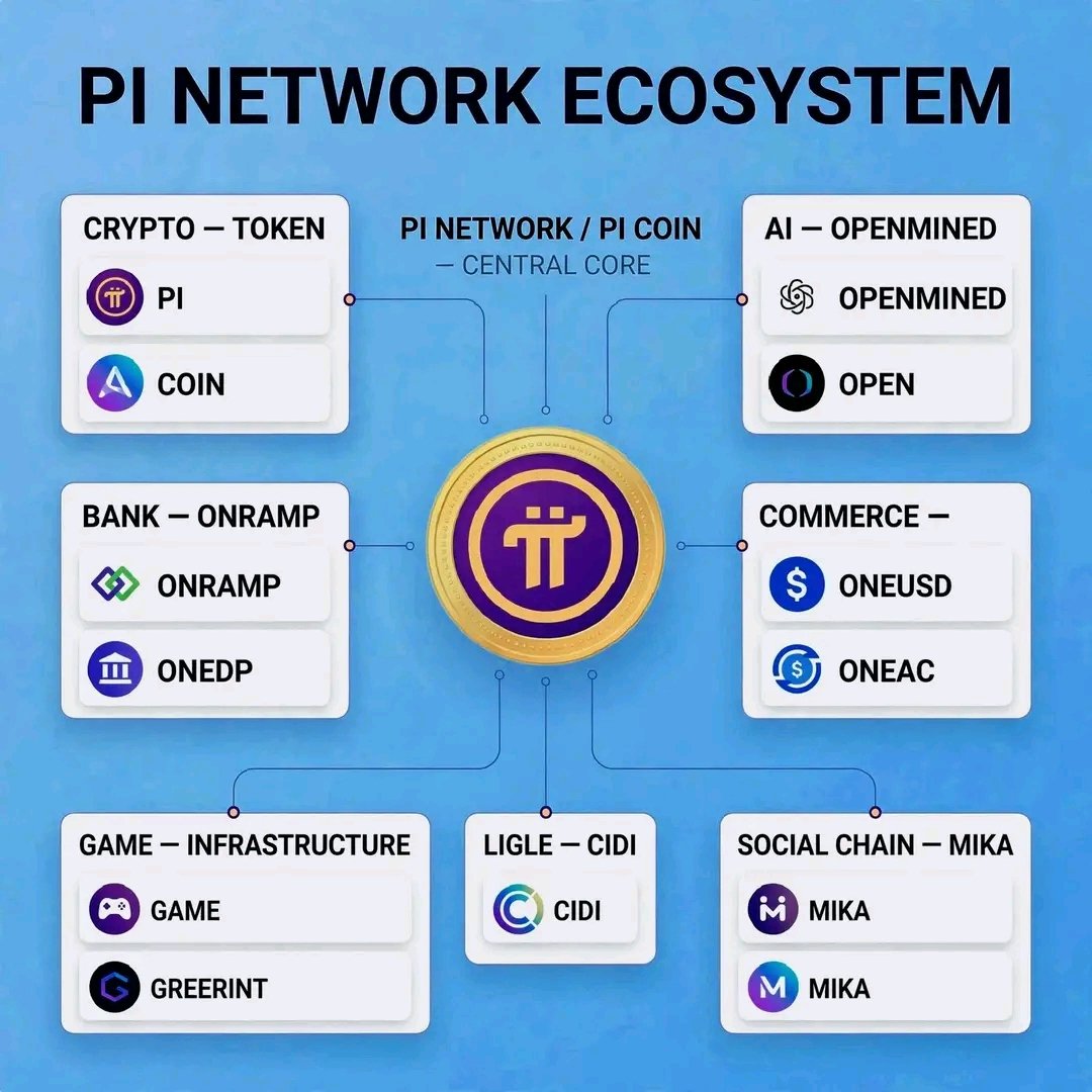 PiMigrate's tweet photo. 🚀 $Pi Network is building a growing ecosystem with crypto, AI, gaming, and commerce. 🌐✨

More utility, more opportunities, and a stronger future for Pioneers! 💜

#PiNetwork #Ecosystem #Utility #Gaming #Commerce https://t.co/50EDx4hRva