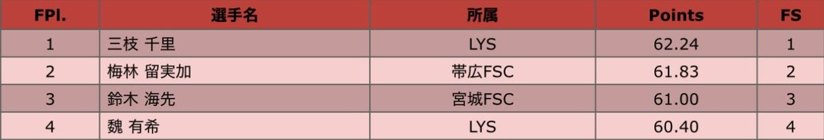 online_on_ice's tweet photo. 🍙東北・北海道選手権2026🍙
❄ノービスA女子❄

🥇#三枝千里 選手
🥈#梅林留実加 選手
🥉#鈴木海先 選手

みなさまおめでとうございます🎉

上位4名が全日本ノービスへ🐏

#フジスケ #FOD #フィギュアスケート #figureskating #全日本ノービスへの道 https://t.co/Z725kbCtKD
