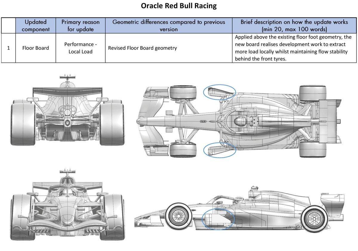 MakFormula1's tweet photo. 2026 BAHRAIN GP - SEPANG
CAR UPDATES, PART 1 SORTED
#F1 #BahrainGP #Formula1 #Mkformula1 #Ф1 #Формула1 #Sepang #македонски #Македонија #Motorsport #FormulaOne #racing #CarUpdates https://t.co/zyzv6kypj1