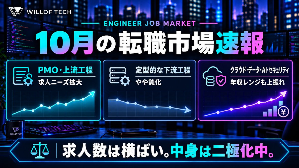 TechWillof's tweet photo. 【10月の転職市場速報】

下期がスタートし、求人の中身が静かに変わり始めています。

・PMOなど上流工程は求人ニーズ拡大
・定型的な下流工程はやや鈍化
・クラウド/データ・AI/セキュリティ領域は年収レンジも上振れ

求人数は横ばいでも、中身は二極化中。

#エンジニア転職 #IT求人 #キャリア https://t.co/G4KEuc50CO