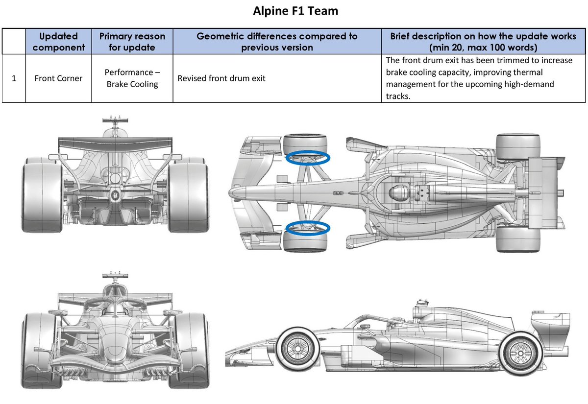 MakFormula1's tweet photo. 2026 BAHRAIN GP - SEPANG
CAR UPDATES, PART 2 SORTED
#F1 #BahrainGP #Formula1 #Mkformula1 #Ф1 #Формула1 #Sepang #македонски #Македонија #Motorsport #FormulaOne #racing #CarUpdates https://t.co/G5BMxxvUVk
