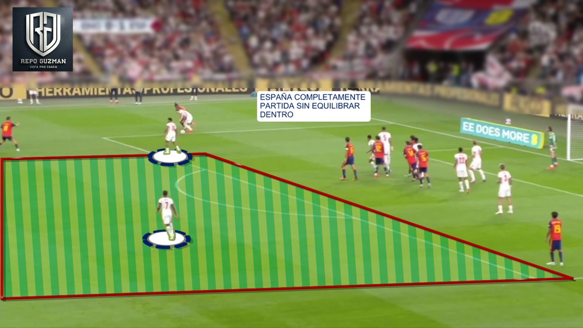 RepoGuzman's tweet photo. CICLO CONTINUO DEL ⚽ | El problema empieza antes de la perdida

🇪🇸 no consigue 1 buena ocupación en ataque
La estructura ofensiva no prepara bien la transición defensiva y, tras la pérdida, Inglaterra encuentra espacios para atacar con facilidad

4 fotogramas para entenderlo👇 https://t.co/hA3aoEx1rH
