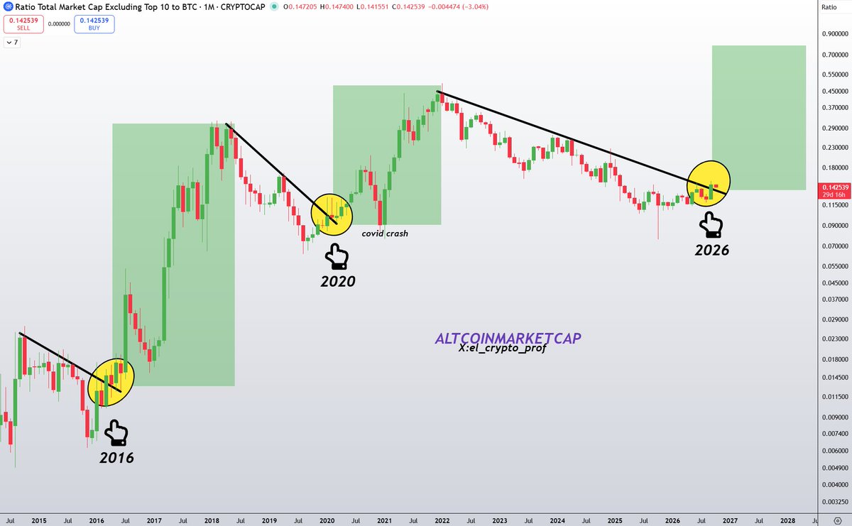 el_crypto_prof's tweet photo. #Altcoins 

Did you know that OTHERS/BTC has broken its downtrend for the first time in nearly 5 years?

When this happened in 2016 and 2020, it was followed by the best Altseasons we've seen so far.

If that doesn't get you excited, then I don't know what will.

🫡 https://t.co/QKu47SIL30