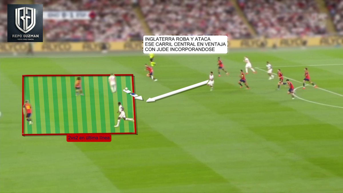 RepoGuzman's tweet photo. CICLO CONTINUO DEL ⚽ | El problema empieza antes de la perdida

🇪🇸 no consigue 1 buena ocupación en ataque
La estructura ofensiva no prepara bien la transición defensiva y, tras la pérdida, Inglaterra encuentra espacios para atacar con facilidad

4 fotogramas para entenderlo👇 https://t.co/hA3aoEx1rH