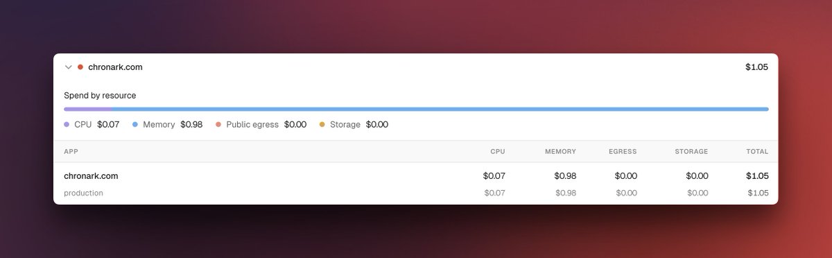 chronark's tweet photo. Running my personal page on https://t.co/Vm7uOZkIVP cost me $1.05 in october

pretty good for always-on containers https://t.co/gudZwSmRl0