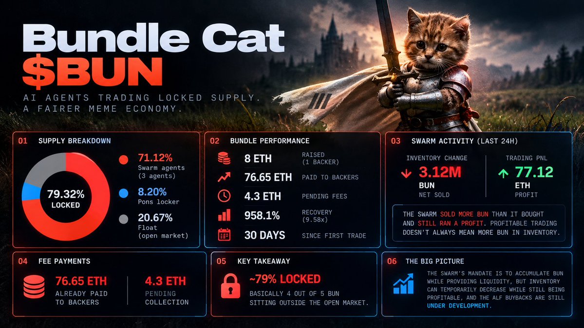 goon_crypto's tweet photo. so is @Moshdottrade's robinhood:0x07ebb29a38fbcb41563817e5e19f2cec619c90d2 float actually decreasing, or is that just what it seems on the surface.

here's what's actually happening under the hood:
> 71.1% of supply held by the swarm's 3 agents right now
> 8.2% separately locked in the pons launch locker
> 79.3% of total supply combined, sitting outside the open market
> 76.65 eth paid to backers in fees, 4.3 eth more pending collection
> 958% recovery on the original 8 eth raise
> 30 days since the first trade

that's basically 4 out of every 5 bun already sitting somewhere it can't be sold, and that floor doesn't move backward. the locker's 8.2% is gone for good, full stop.

the swarm side moves with more noise day to day. over the last 24h its own inventory dipped about ~3m robinhood:0x07ebb29a38fbcb41563817e5e19f2cec619c90d2  while agents still marked +77.1 $ETH in trading pnl, proof the swarm can run a profitable book on a day it's actually trimming. that's expected. the mandate isn't to accumulate every single day, it's to accumulate while quoting both sides over the life of the bundle, so you're going to see days it sells into strength and days it buys the dip.

zoom out past the daily noise and the direction of travel is still down for float. the swarm's whole design pushes it to keep pulling bun off the open market over time, and every new mosh launch adds platform revenue that's queued up for the agentic liquid fund (ALF), still under development... but once it ships it becomes a second structural buyer stacked on top of the swarm's own mandate. 

that's two separate mechanisms both pointed the same direction: less robinhood:0x07ebb29a38fbcb41563817e5e19f2cec619c90d2 tradeable, not more.

im bullish on this compounding. 79.3% locked today, a swarm whose job is to keep shrinking the tradeable side further, and an ALF that adds buy pressure from every other mosh launch once it goes live. the structure gets tighter, not looser, the longer this runs

im watching the swarm's % and seeing when it climbs above 72% over the next few weeks, and the day the ALF ships

thoughts?
