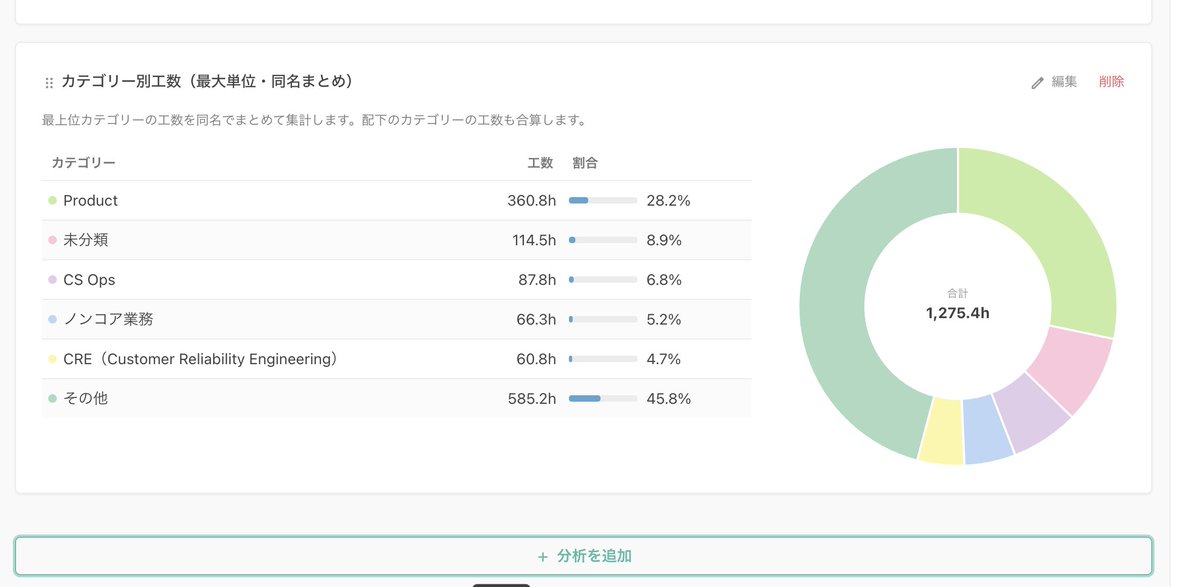 TimeCrowd's tweet photo. ③インタラクティブレポートに新プリセット2つ

「カテゴリー別工数（最大単位・同名まとめ）」「カテゴリー別人件費（最大単位）」を追加。親カテゴリーごとの大まかな工数・人件費を一覧で確認できます。 https://t.co/ax6TfuBI8m